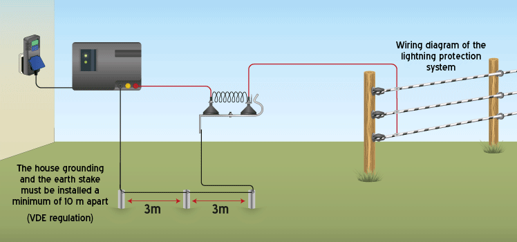 Elektrikli Çit Sistemi Yıldırım Saptırıcı Kurulumu